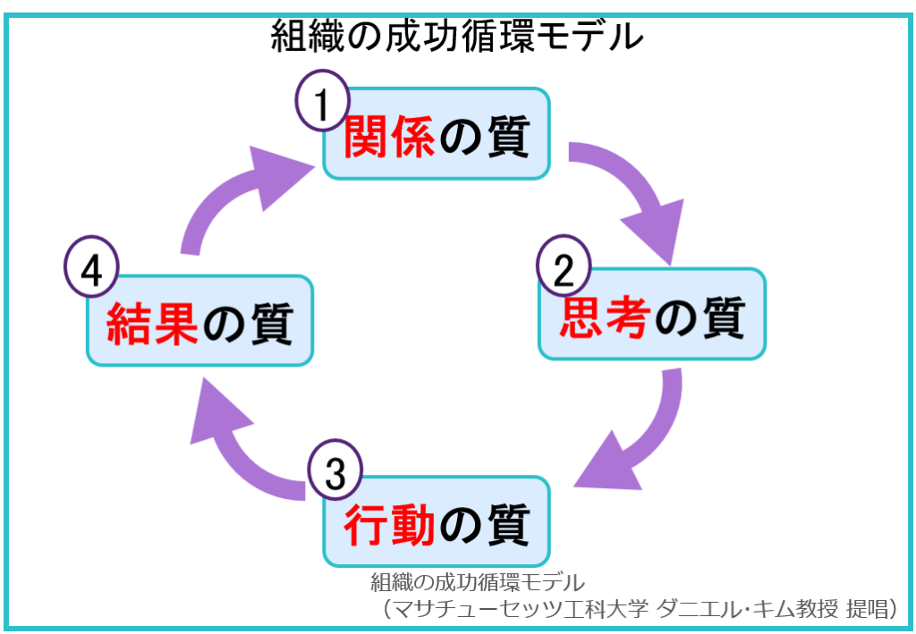 成果を出すために