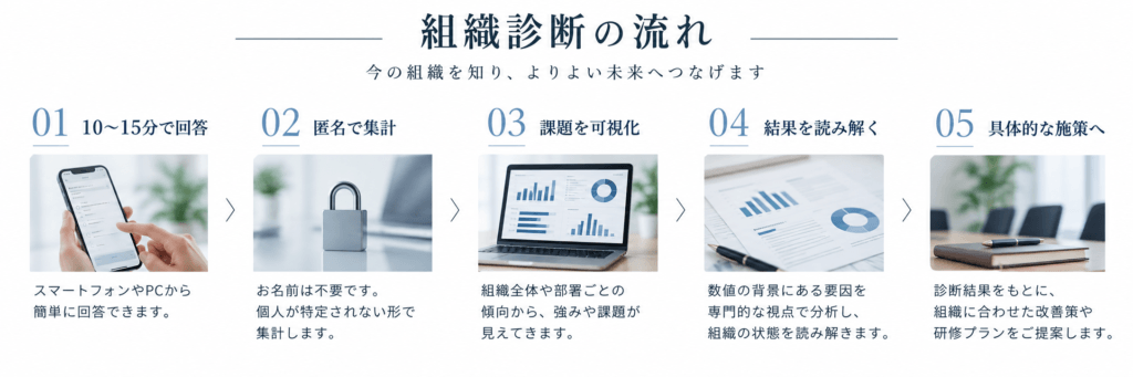 組織診断